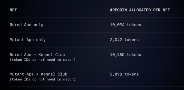 What Is ApeCoin A Guide To Bored Ape Yacht Clubs New Token Cyber