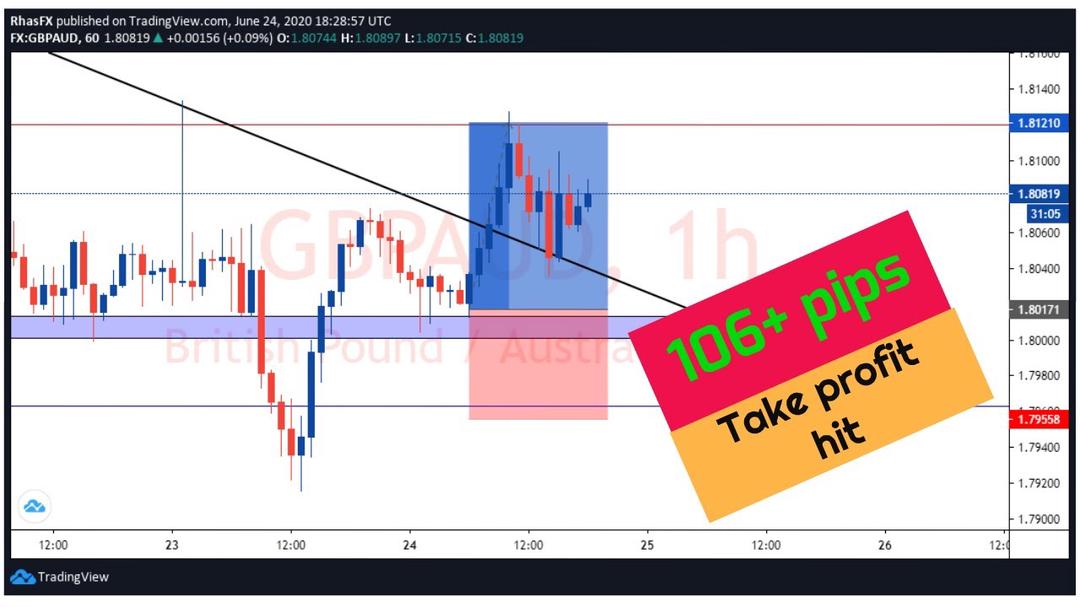 'Video thumbnail for Price action patterns: The best way to trade them in 2020'