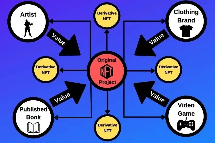 CC0 NFT. A chart showing the importance of derivative NFT projects and brands and their role of supplying value back to the original NFT project.