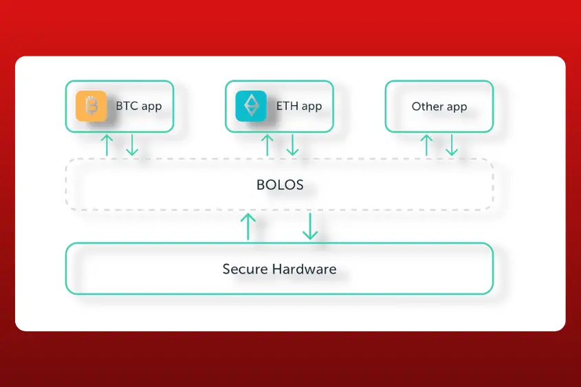 As shown in the image above, applications can’t interact with each other. Instead, they communicate directly with BOLOS. 