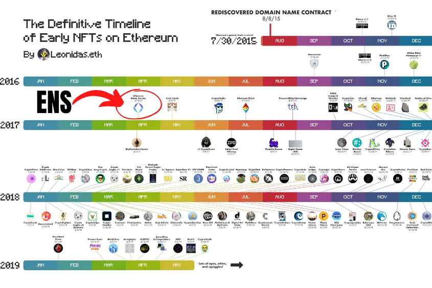 ENS will remain historically significant since it was one of the first NFT contracts on Ethereum.