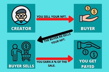 What Are NFT Royalties?