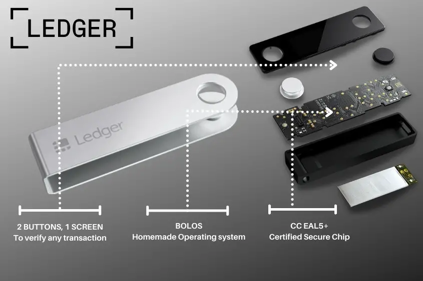 A Ledger Nano X hardware wallet broken down to its core pieces.