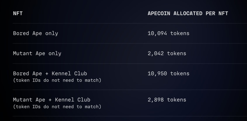 ApeCoin allocation board from apecoin.com.