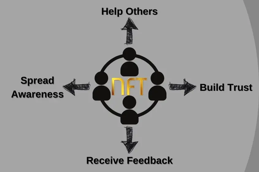 NFT communities are important because they spread awareness, build trust, and provide feedback.