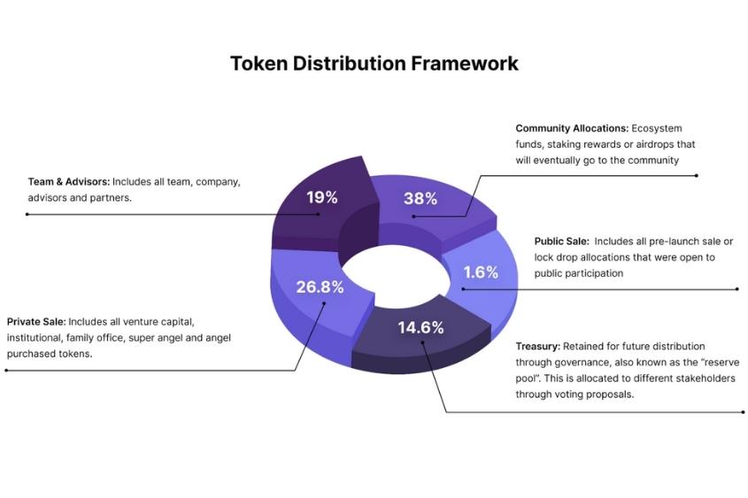 A brief explanation of ANLOG token distribution.