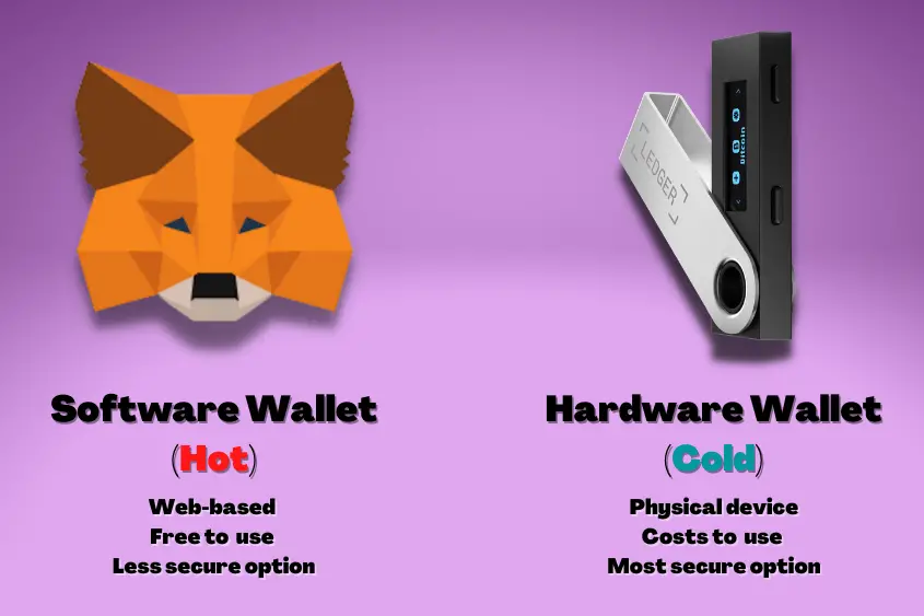 Hot wallets are less secure, while hardware wallets are the most secure.