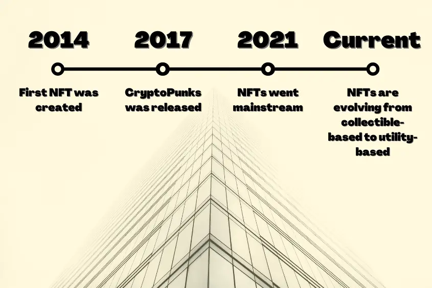 A brief timeline of NFTs up until now. It's still early for NFTs.