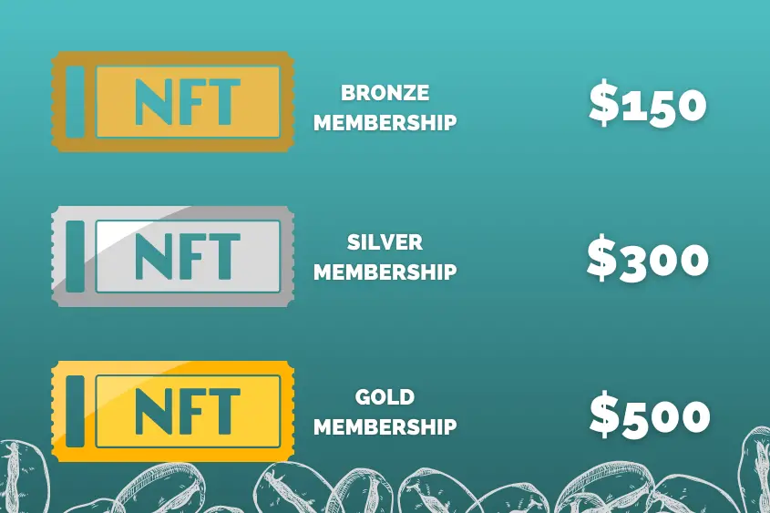 If you are a business that offers memberships or rewards, then NFTs might be the solution you’ve been missing to increase your revenue.