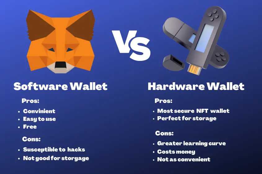 There are two kinds of wallets used to store NFTs: A software wallet (like Metamask), and a hardware wallet (like Ledger).