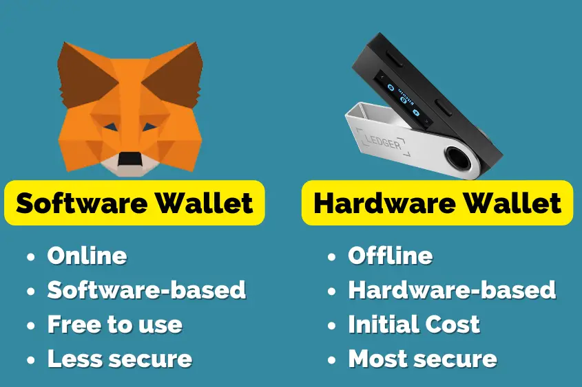 Two types of NFT wallets are used for buying, selling, selling, and storing digital assets. Software and Hardware wallets.