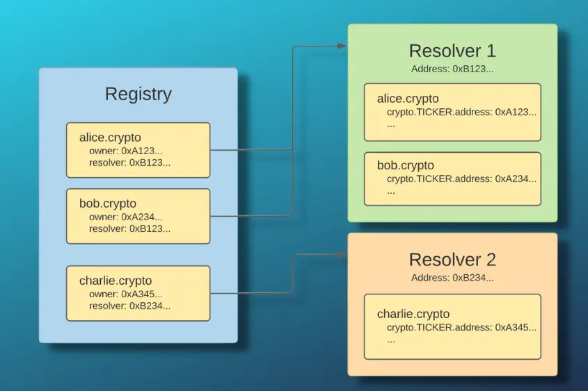 Unstoppable Domains smart contracts