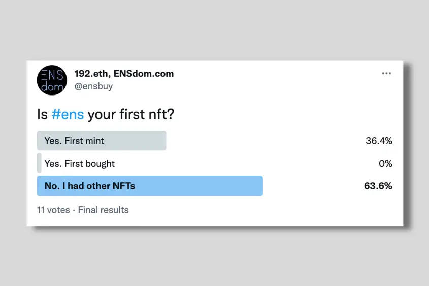 A poll showing 34.6 percent of people chose ENS domains as their first NFT purchase.