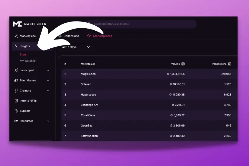 Stay informed with Magic Eden's NFT and marketplace stats