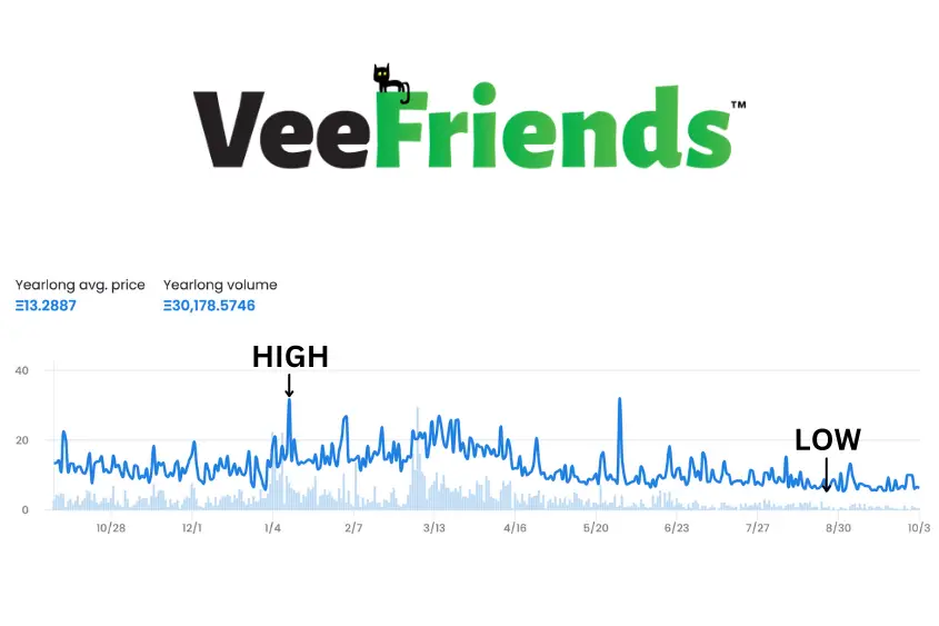 VeeFriends NFTs have an overall average price of 13.28 ETH according to Opensea.