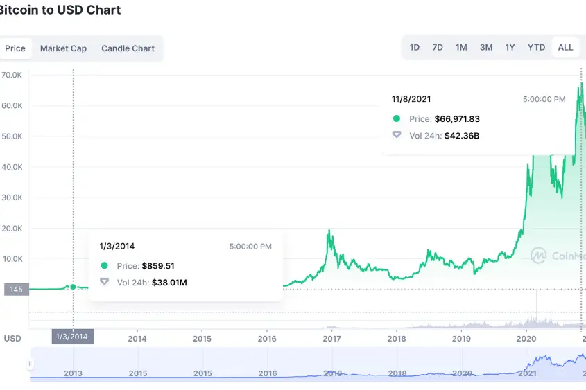 Bitcoin to USD Chart on CoinMarketCap