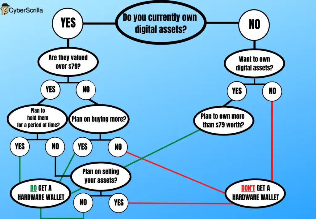 A diagram breaking down the different scenarios in which you might need a hardware wallet.