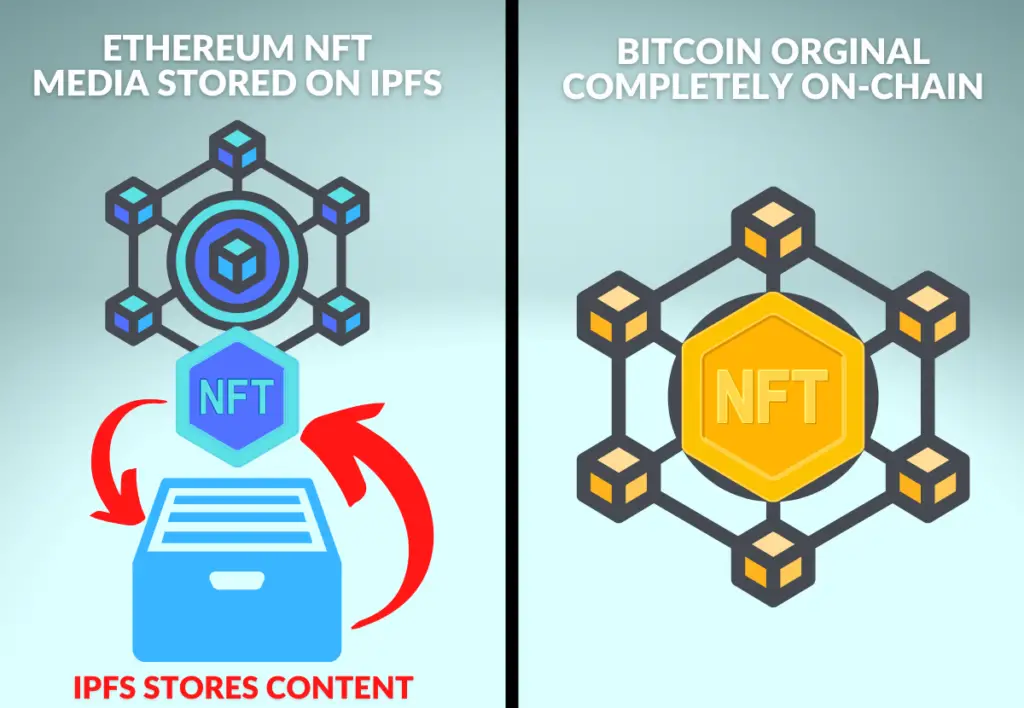 An image comparing the difference between and Ethereum NFT and a Bitcoin Orginal.