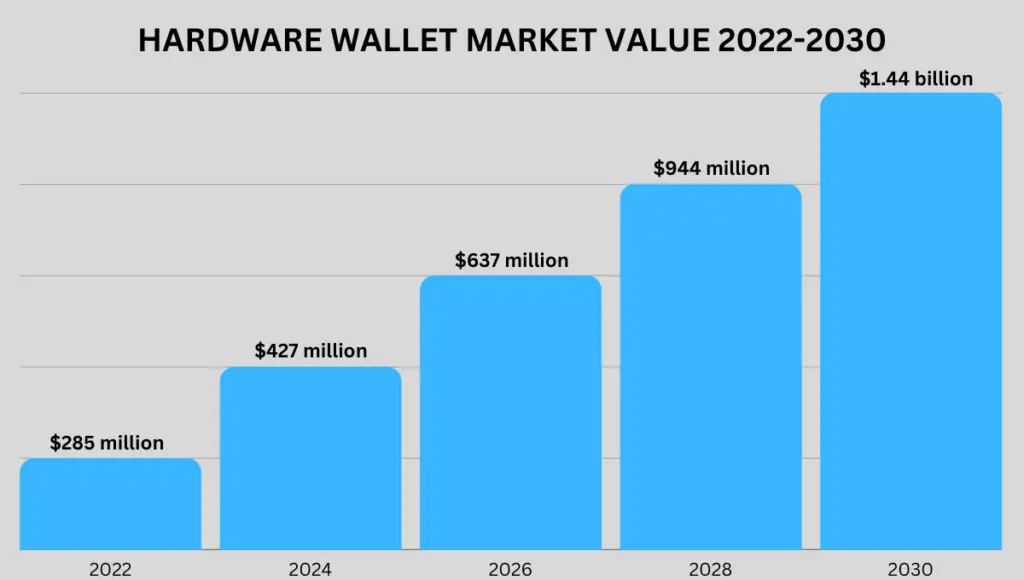 Hardware wallet market value 2022-2030.