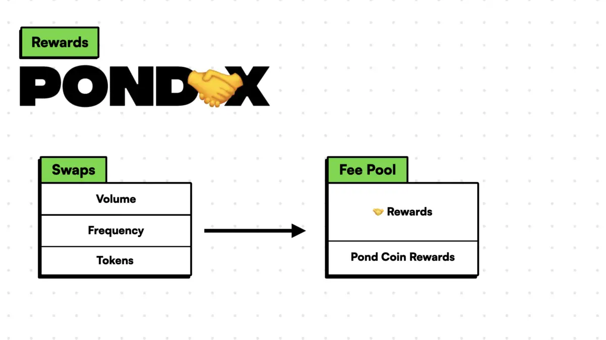 PondDex rewards